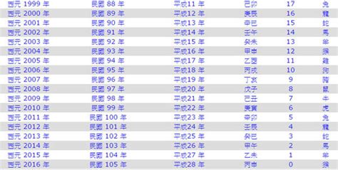 70年是什麼年|年歲對照表